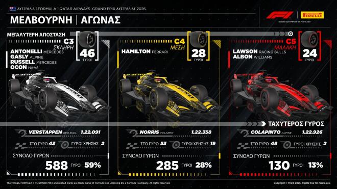 Pirelli: Ο George Russell κερδίζει το GP Αυστραλίας