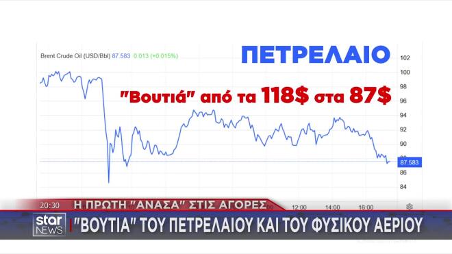 Μεγάλη πτώση στην τιμή πετρελαίου 