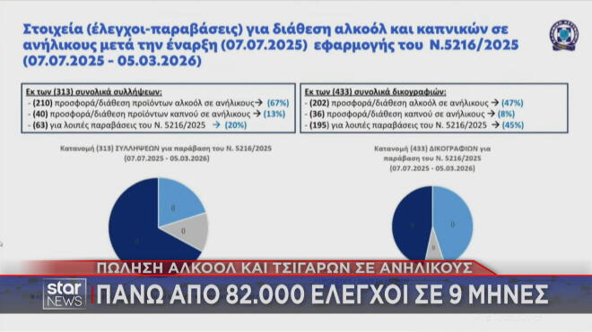 Σε εφαρμογή η απαγόρευση πώλησης τσιγάρων - αλκοόλ σε ανήλικους
