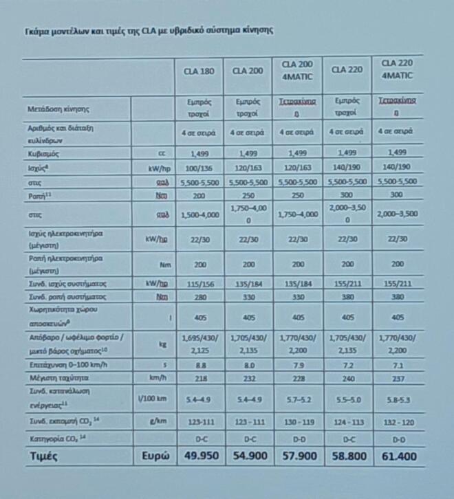 Mercedes-Benz CLA: Ήρθε στην Ελλάδα -Εκδόσεις και τιμές