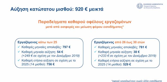 Δείτε αναλυτικούς πίνακες και παραδείγματα σχετικά με την αύξηση του κατώτατου μισθού: 