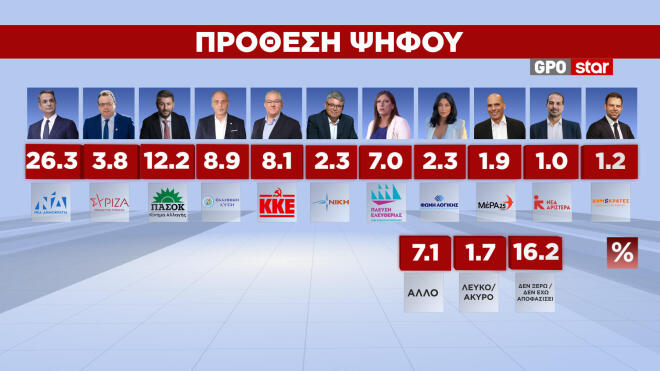 Δημοσκόπηση GPO για το Star 