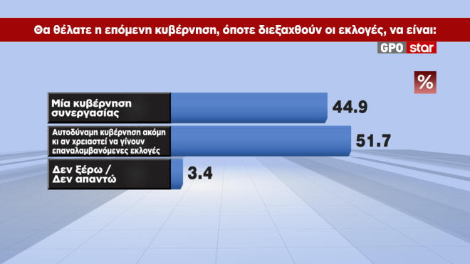 Δημοσκόπηση GPO για το Star 