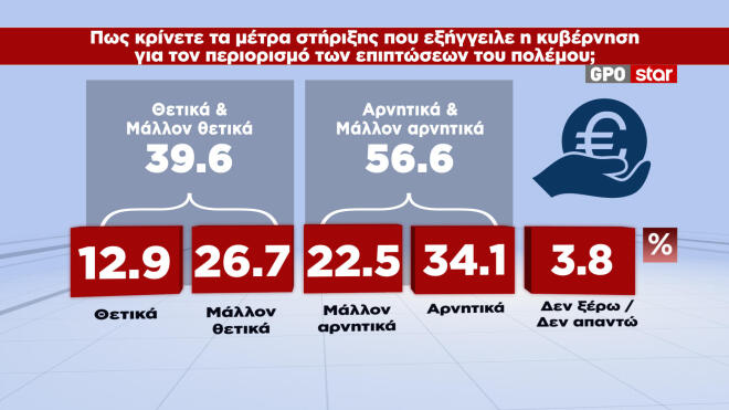 Δημοσκόπηση GPO για το Star 