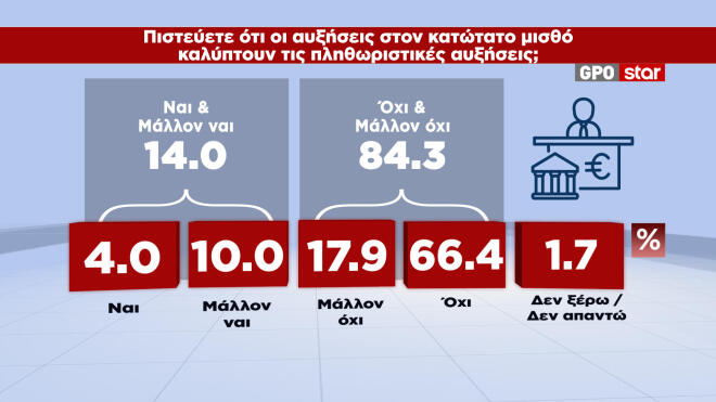 Δημοσκόπηση GPO για το Star 