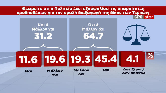 Δημοσκόπηση GPO για το Star 