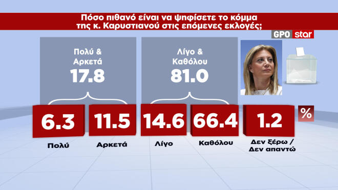 Δημοσκόπηση GPO για το Star 