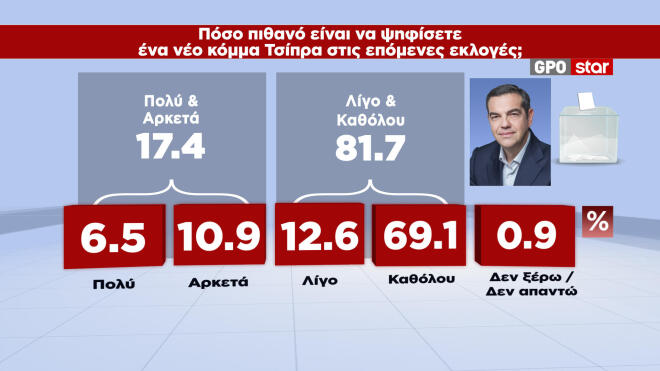 Δημοσκόπηση GPO για το Star 