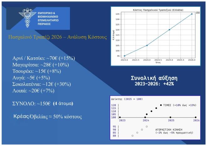 Τιμές για το πασχαλινό τραπέζι φέτος/ στοιχεία Εμπορικού και Βιομηχανικού Επιμελητηρίου Πειραιά