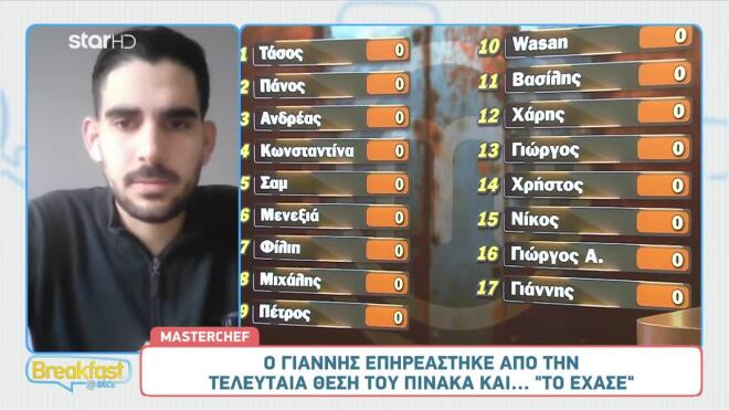 MasterChef: Ο πίνακας με την κατάταξη των παικτών που άναψε φωτιές
