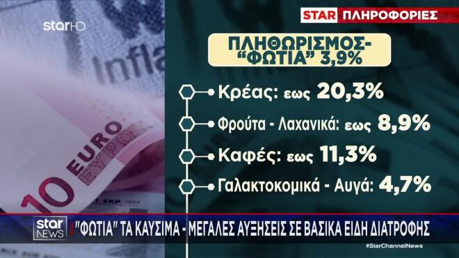 Μεγάλες αυξήσεις στις τιμές βασικών ειδών 