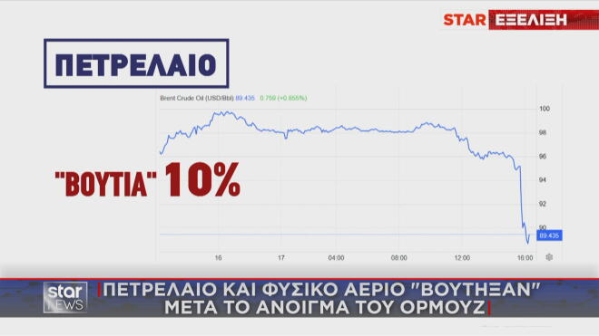 Μεγάλη πτώση στην τιμή πετρελαίου μετά το άνοιγμα των Στενών   