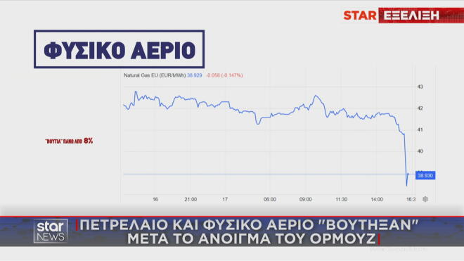 Βουτιά και στις τιμές φυσικού αερίου μετά την εκεχειρία 