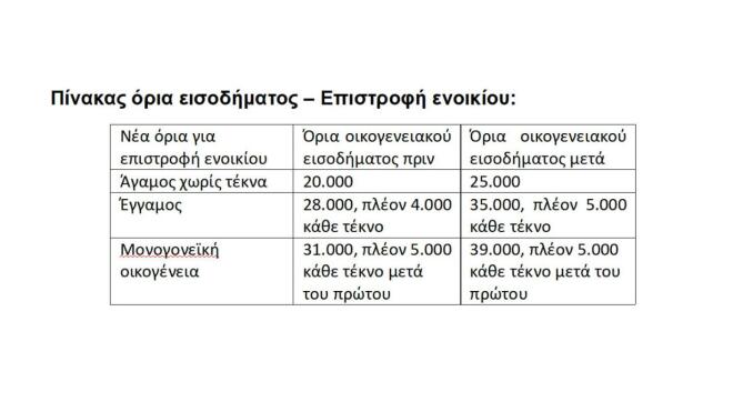 Μέτρα στήριξης: Αυξάνονται τα εισοδηματικά όρια για την επιστροφή ενοικίου
