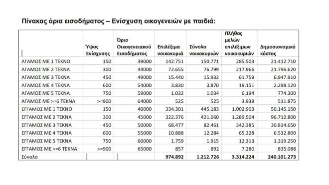 Μέτρα στήριξης: Έκτακτη ενίσχυση ανά παιδί