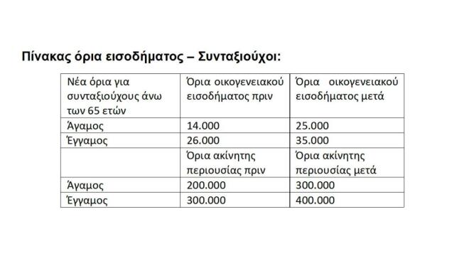 Μέτρα στήριξης: Aυξάνεται η ενίσχυση για τους συνταξιούχους  