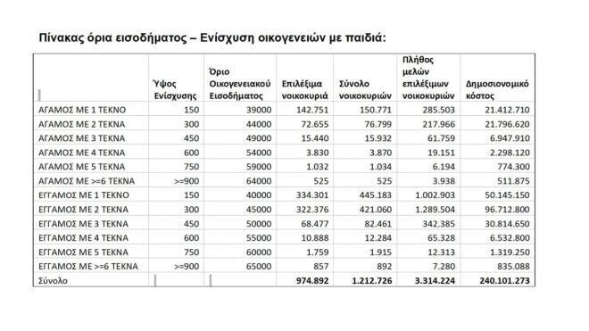  Το επίδομα που παίρνουν οικογένειες με παιδιά - Παραδείγματα 