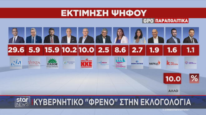 Κυβερνητικό «φρένο» στην εκλογολογία