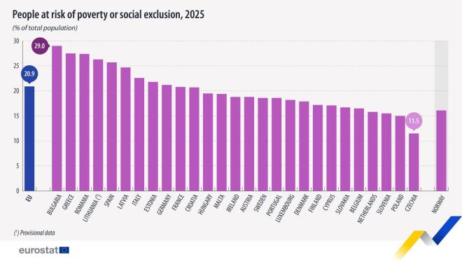 Eurostat: Τα ποσοστά ανά χώρα των ατόμων που κινδυνεύουν με φτώχεια και κοινωνικό αποκλεισμό    