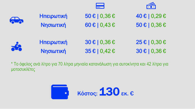 Fuel Pass - Τα ποσά 