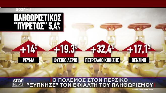Οι αυξήσεις τιμών στην ενέργεια 