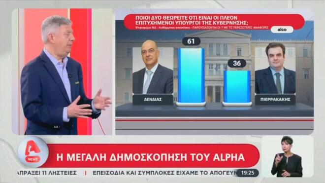 Δένδιας - Πιερρακάκης πιο πετυχημένοι υπουργοί στο σύνολο των ψηφοφόρων στη δημοσκόπηση της ALCO 
