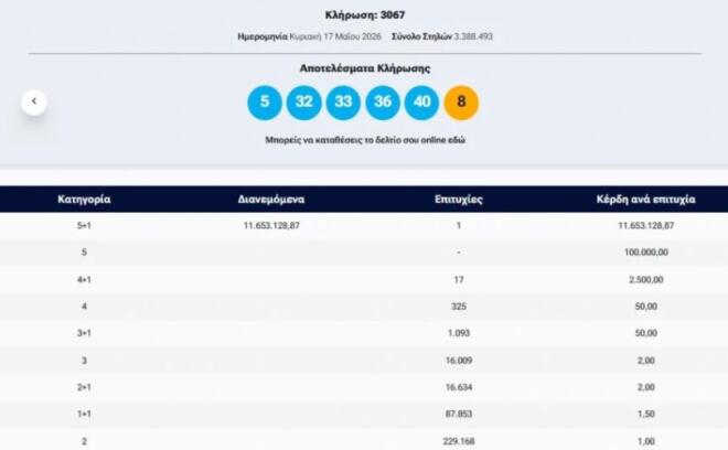 Κλήρωση Τζόκερ σήμερα (17/5): Ένας υπερτυχερός κέρδισε 11.653.128 ευρώ!