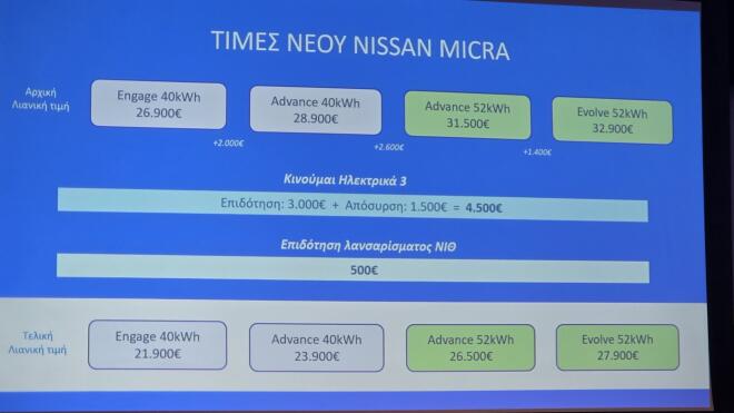 Nissan MICRA: Το ηλεκτρικό με τα MEGA-λα προσόντα -Τιμές 
