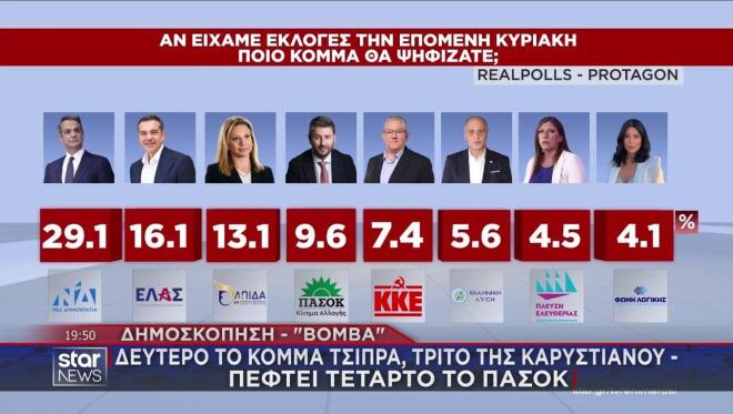 Τα ποσοστά στην πρώτη δημοσκόπηση μετά την ίδρυση του κόμματος Τσίπρα