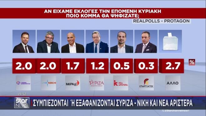 Συμπιέζονται αρκετά κόμματα από τα κόμματα Τσίπρα και Καρυστιανού