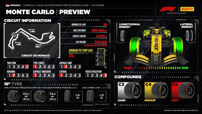 Pirelli: Ιστορία και λάμψη στο GP Μονακό