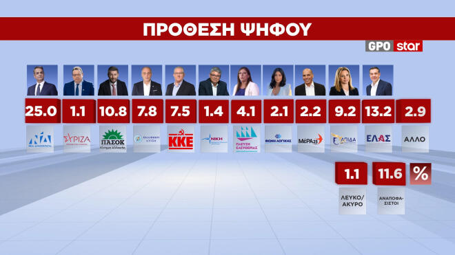 Δημοσκόπηση GPO για το STAR