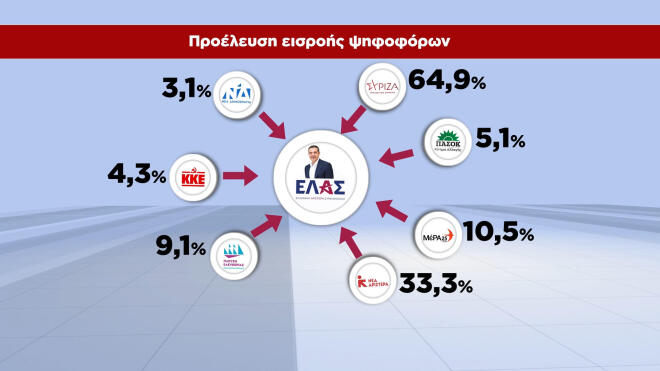 Δημοσκόπηση GPO για το STAR