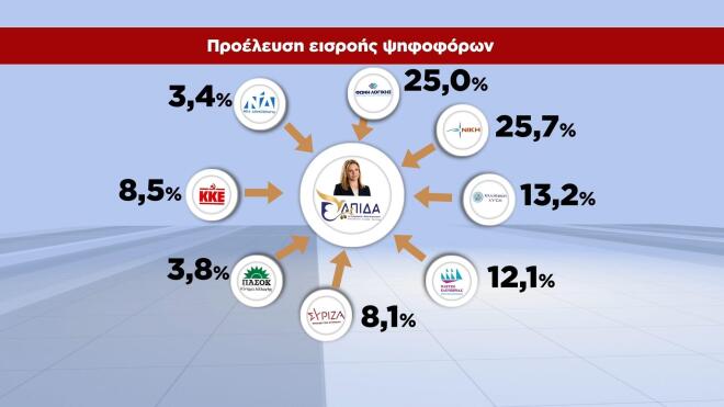 Δημοσκόπηση GPO για το STAR