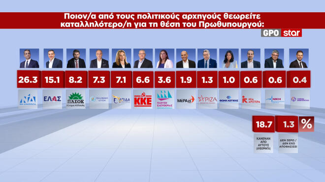Δημοσκόπηση GPO για το STAR