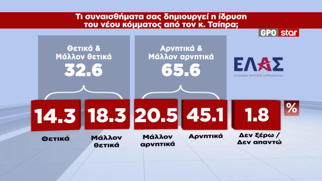 Δημοσκόπηση GPO για το Star