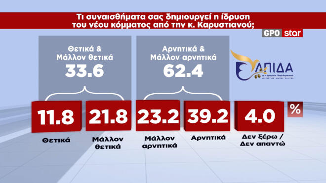 Δημοσκόπηση GPO για το Star