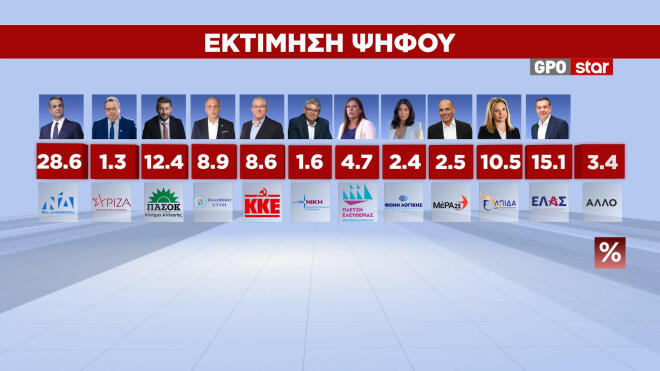 Δημοσκόπηση GPO για το Star