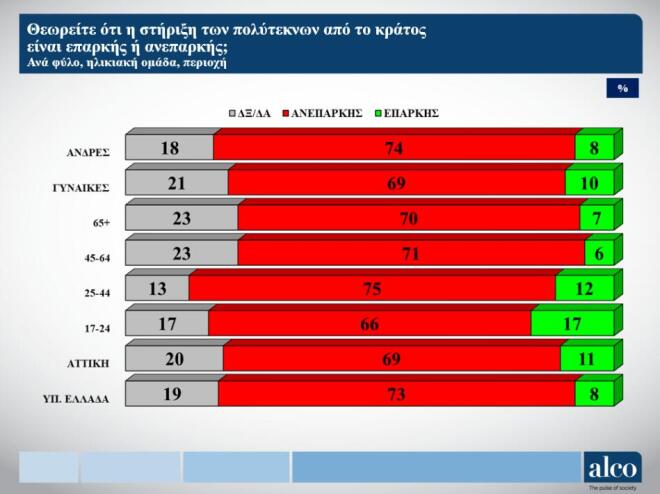 Δημοσκόπηση ALCO: Ανεπαρκής η στήριξη του κράτους στους πολύτεκνους