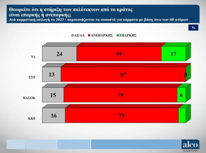 Δημοσκόπηση ALCO: Ανεπαρκής η στήριξη του κράτους στους πολύτεκνους