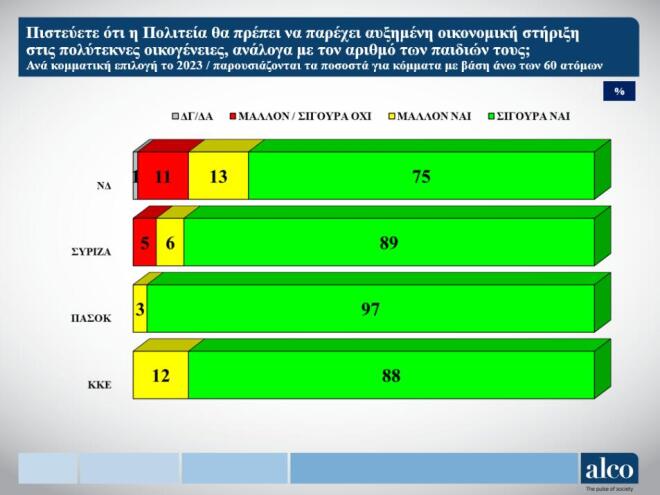 Δημοσκόπηση ALCO: Ανεπαρκής η στήριξη του κράτους στους πολύτεκνους