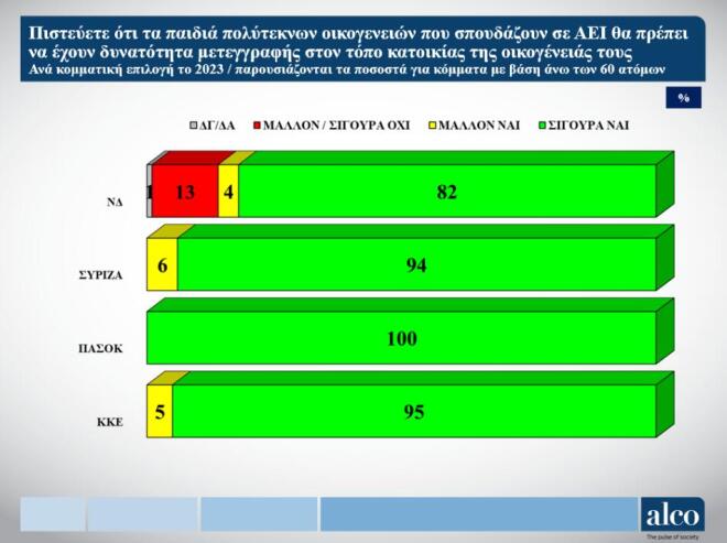Δημοσκόπηση ALCO: Ανεπαρκής η στήριξη του κράτους στους πολύτεκνους