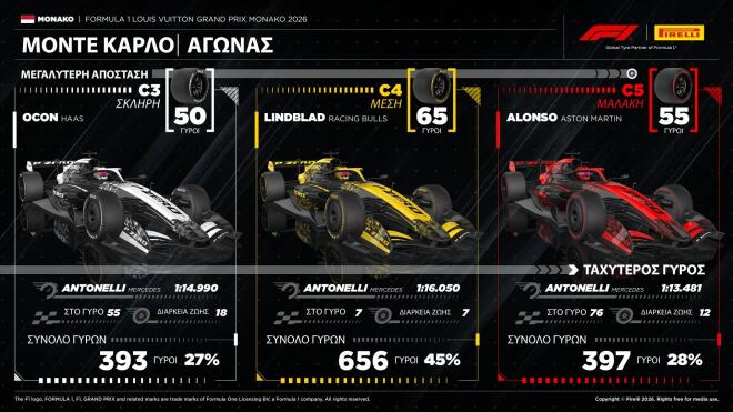 Pirelli: Ο Antonelli κέρδισε το Grand Prix του Μονακό