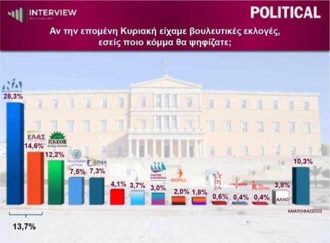δημοσκόπηση interview 2