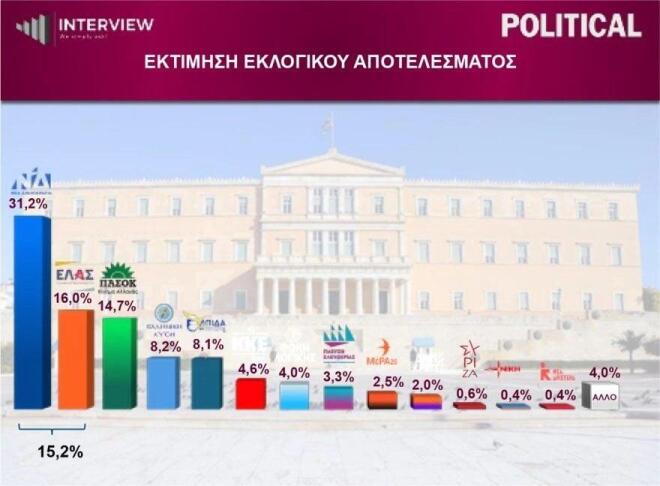 δημοσκόπηση interview 1