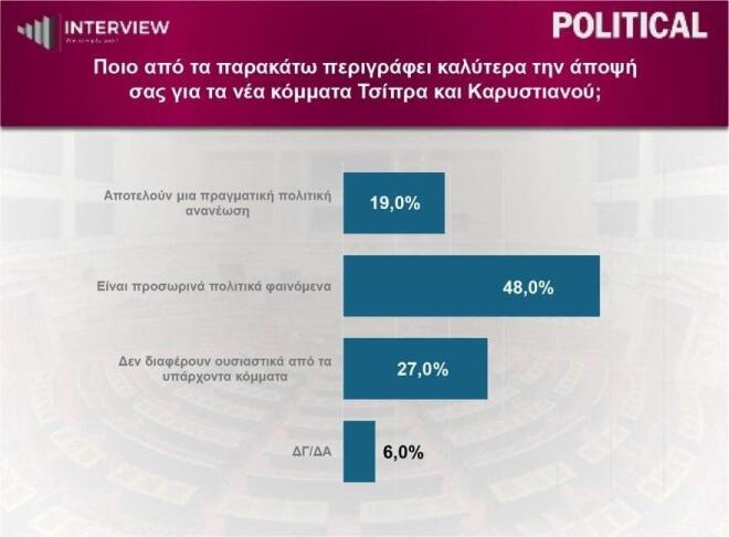 δημοσκόπηση interview 5