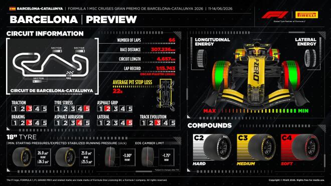 Pirelli: Η Formula 1 επιστρέφει στη Βαρκελώνη