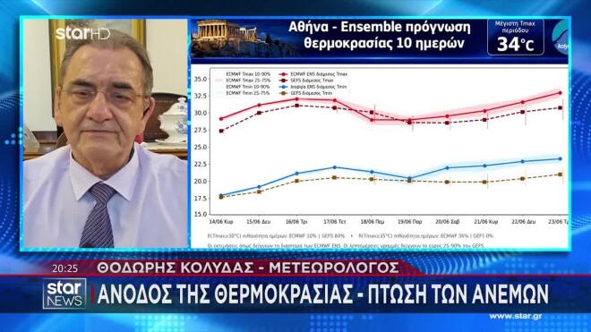 Καιρός: Έρχονται 35αρια σε όλη τη χώρα - «Πέφτουν» οι άνεμοι