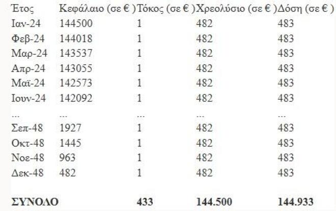 Νόμος Κατσέλη: Νέα ρύθμιση «ανάσα» για τους δανειολήπτες