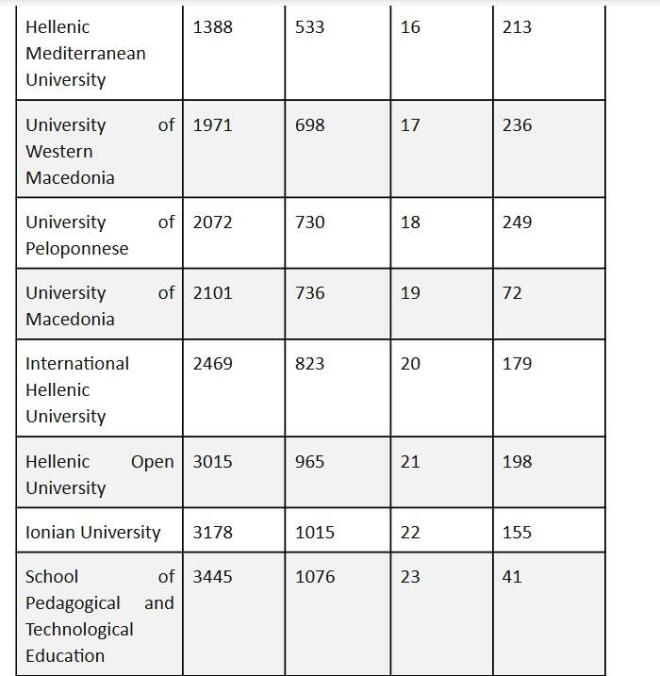 Το ΕΚΠΑ ανάμεσα στα 100 κορυφαία πανεπιστήμια του κόσμου στην έρευνα
